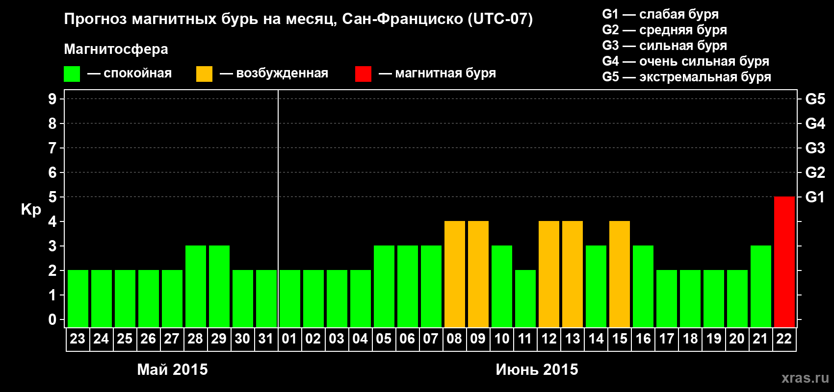 Прогноз максимального суточного геомагнитного индекса Kp на <b>1 месяц</b> (31 день) <b>с 23 мая по 22 июня 2015 г</b>
