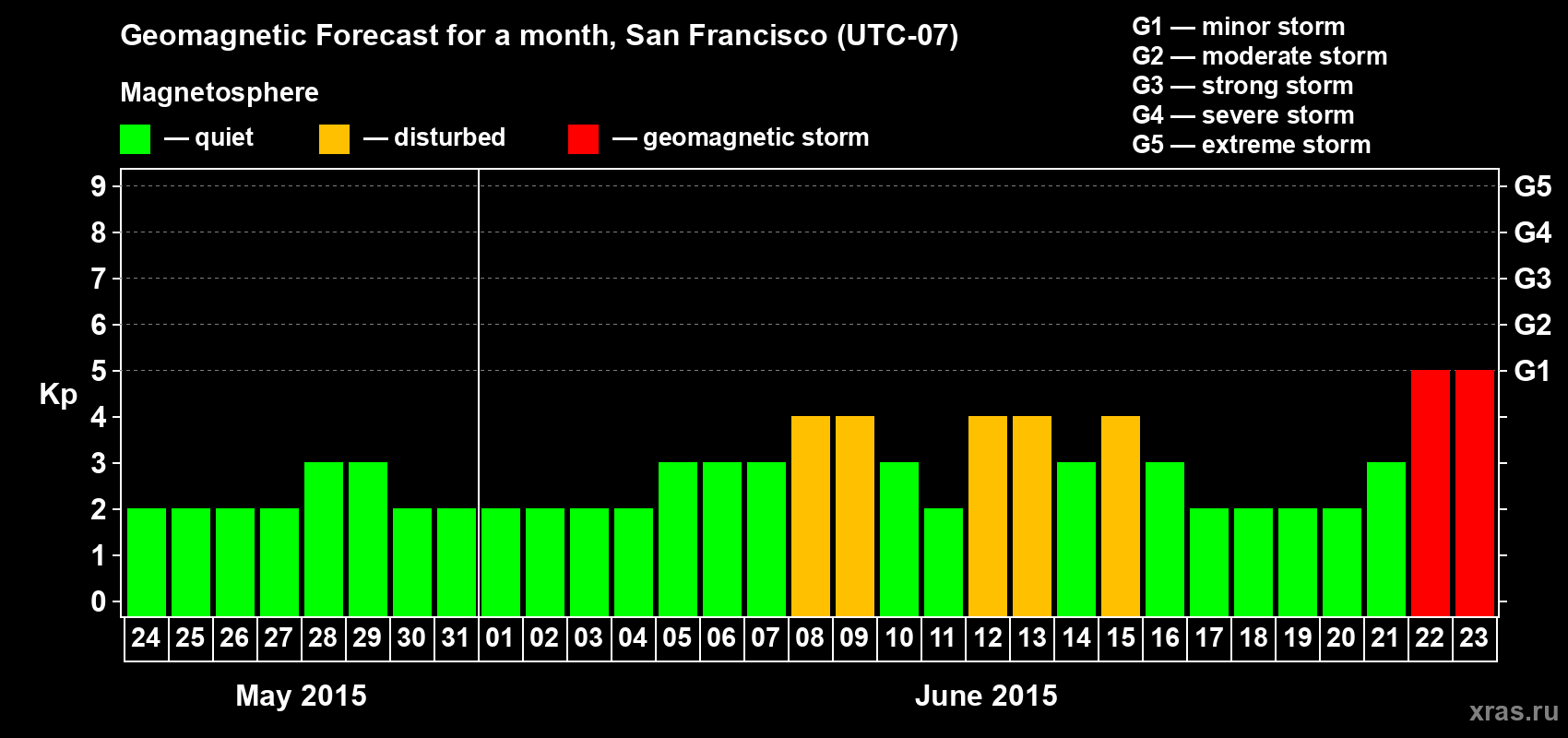 Forecast of the daily maximal value of geomagnetic index Kp for <b>1 month</b> (31 days) <b>from May 24, 2015 to Jun 23, 2015</b>