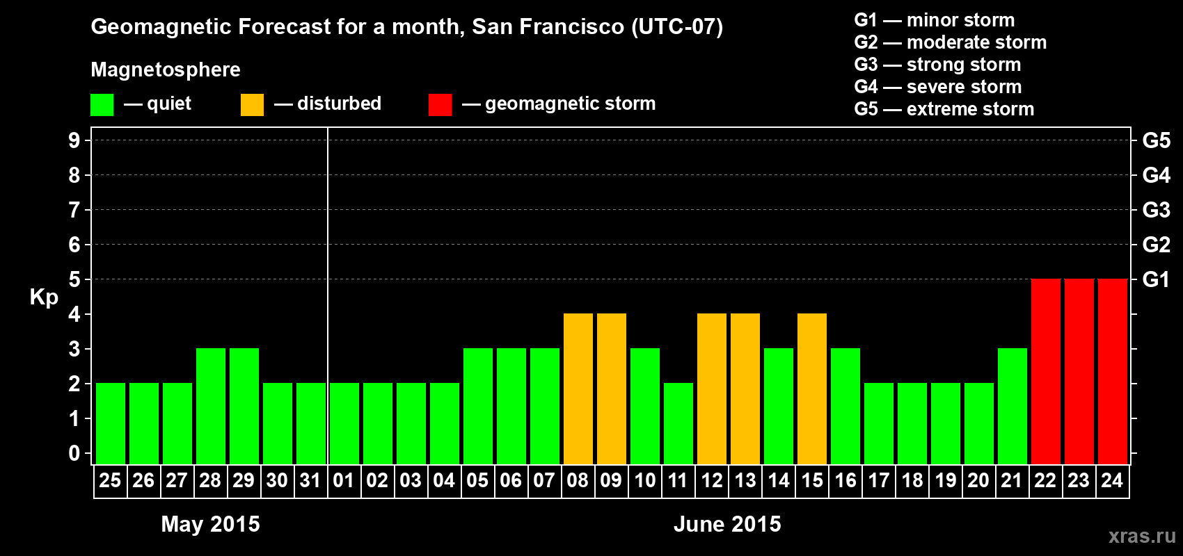 Forecast of the daily maximal value of geomagnetic index Kp for <b>1 month</b> (31 days) <b>from May 25, 2015 to Jun 24, 2015</b>