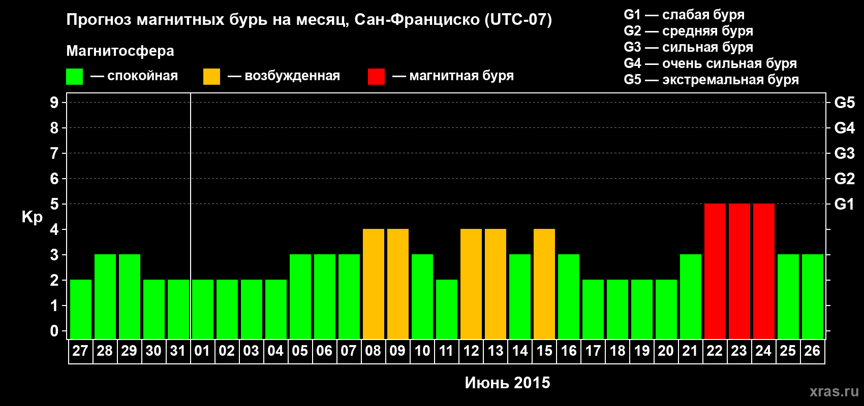 Прогноз максимального суточного геомагнитного индекса Kp на <b>1 месяц</b> (31 день) <b>с 27 мая по 26 июня 2015 г</b>