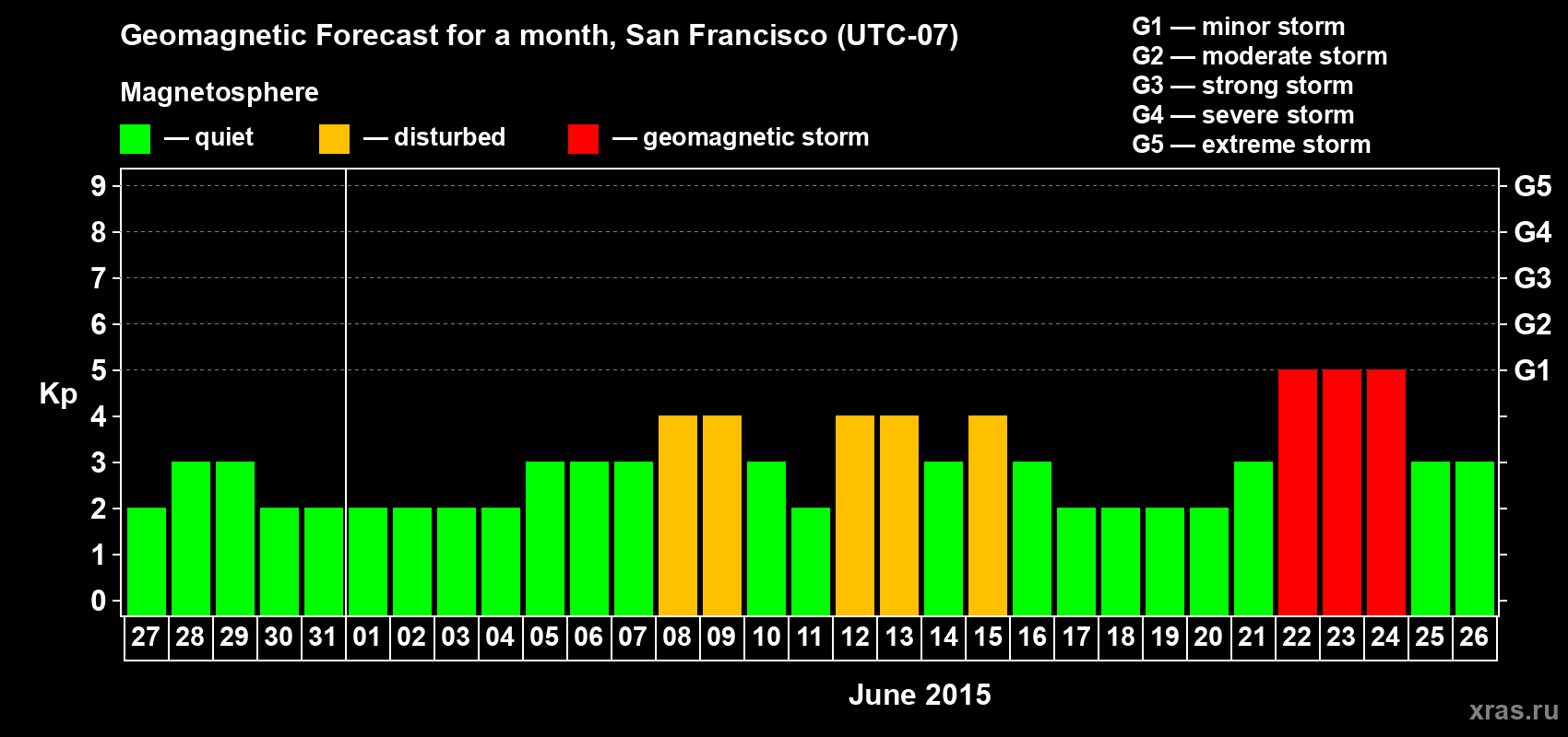 Forecast of the daily maximal value of geomagnetic index Kp for <b>1 month</b> (31 days) <b>from May 27, 2015 to Jun 26, 2015</b>