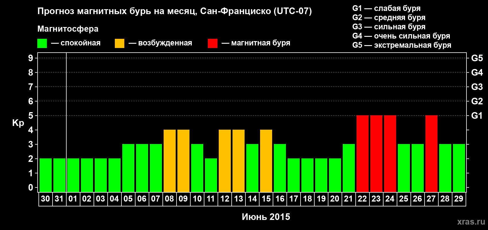 Прогноз максимального суточного геомагнитного индекса Kp на <b>1 месяц</b> (31 день) <b>с 30 мая по 29 июня 2015 г</b>