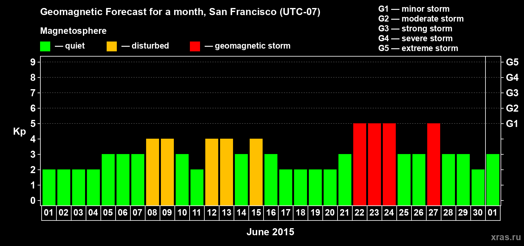 Forecast of the daily maximal value of geomagnetic index Kp for <b>1 month</b> (31 days) <b>from Jun 01, 2015 to Jul 01, 2015</b>