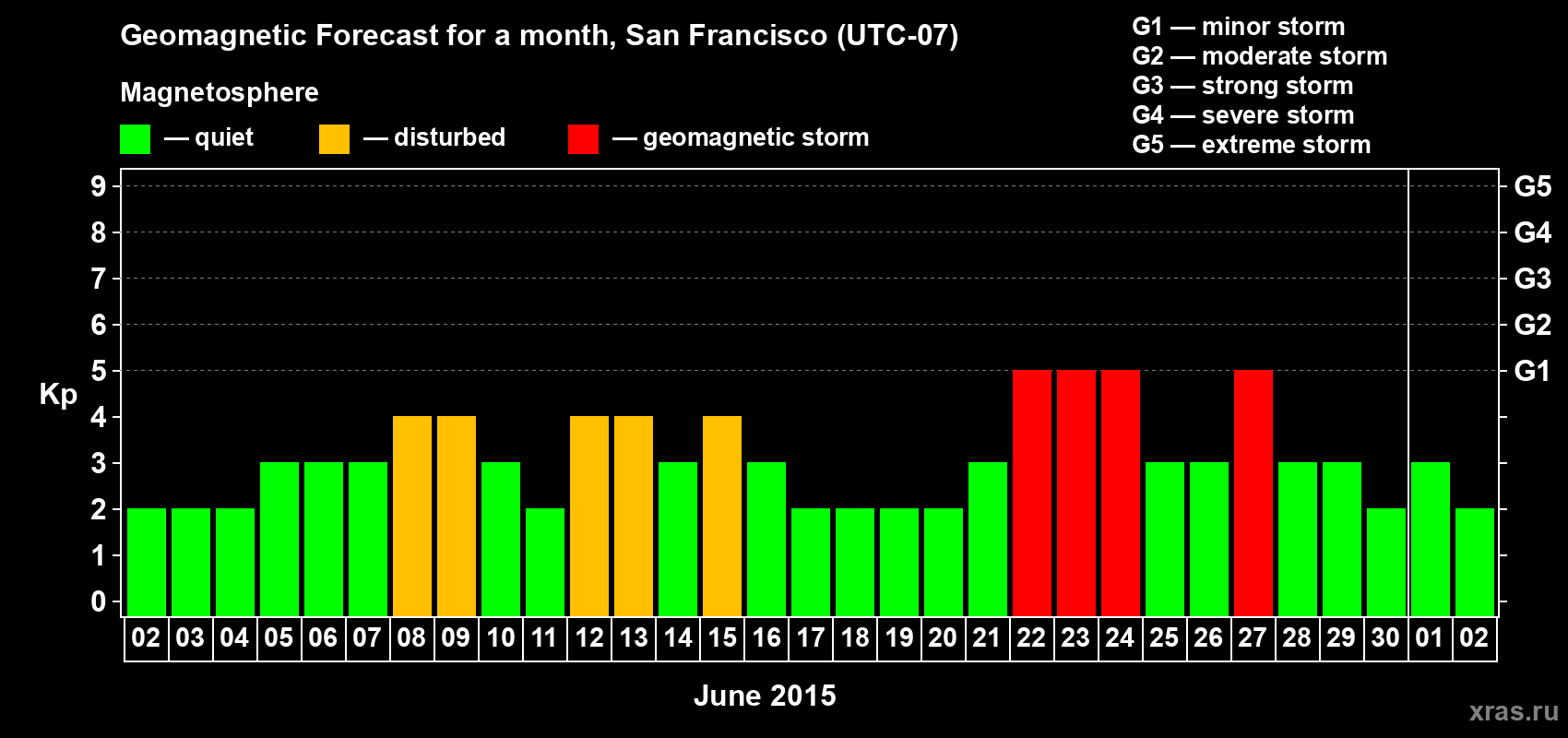 Forecast of the daily maximal value of geomagnetic index Kp for <b>1 month</b> (31 days) <b>from Jun 02, 2015 to Jul 02, 2015</b>