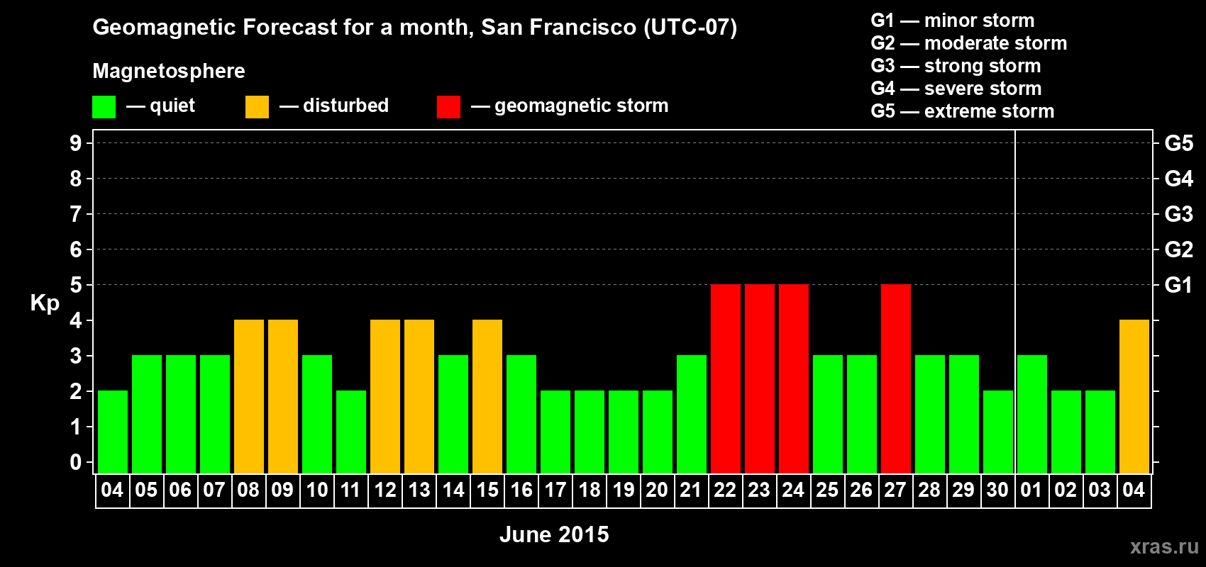Forecast of the daily maximal value of geomagnetic index Kp for <b>1 month</b> (31 days) <b>from Jun 04, 2015 to Jul 04, 2015</b>