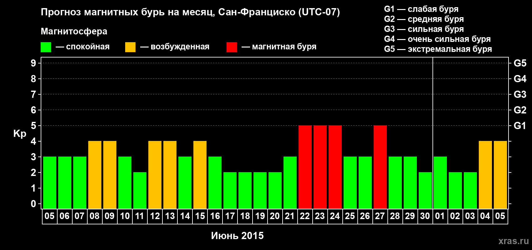 Прогноз максимального суточного геомагнитного индекса Kp на <b>1 месяц</b> (31 день) <b>с 05 июня по 05 июля 2015 г</b>