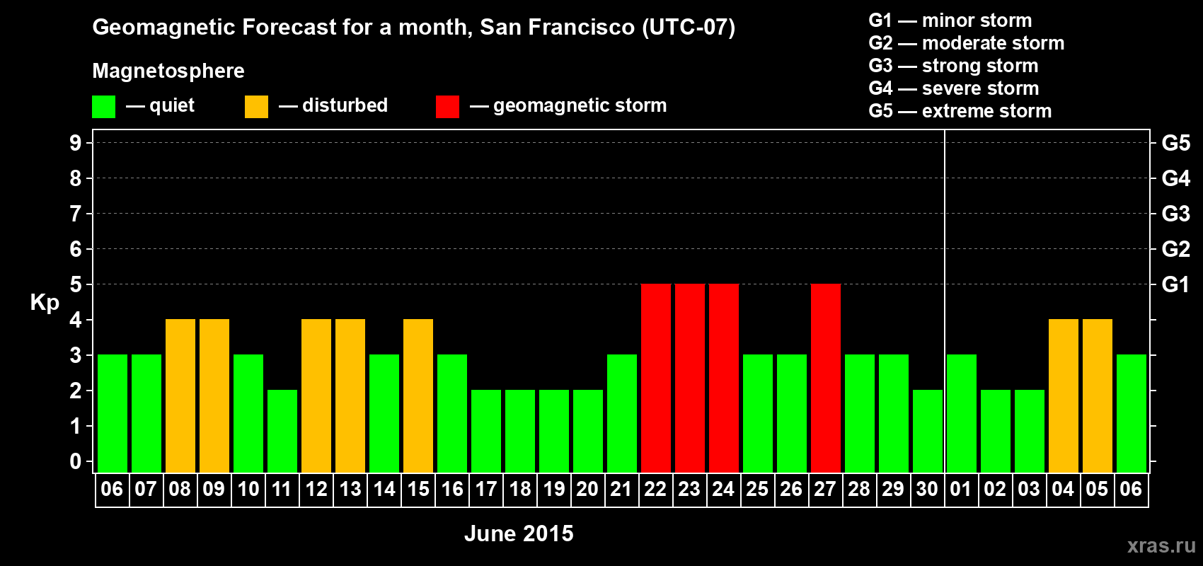 Forecast of the daily maximal value of geomagnetic index Kp for <b>1 month</b> (31 days) <b>from Jun 06, 2015 to Jul 06, 2015</b>