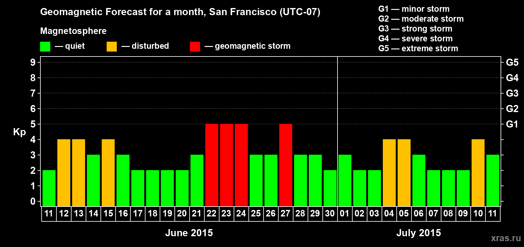 Forecast of the daily maximal value of geomagnetic index Kp for <b>1 month</b> (31 days) <b>from Jun 11, 2015 to Jul 11, 2015</b>