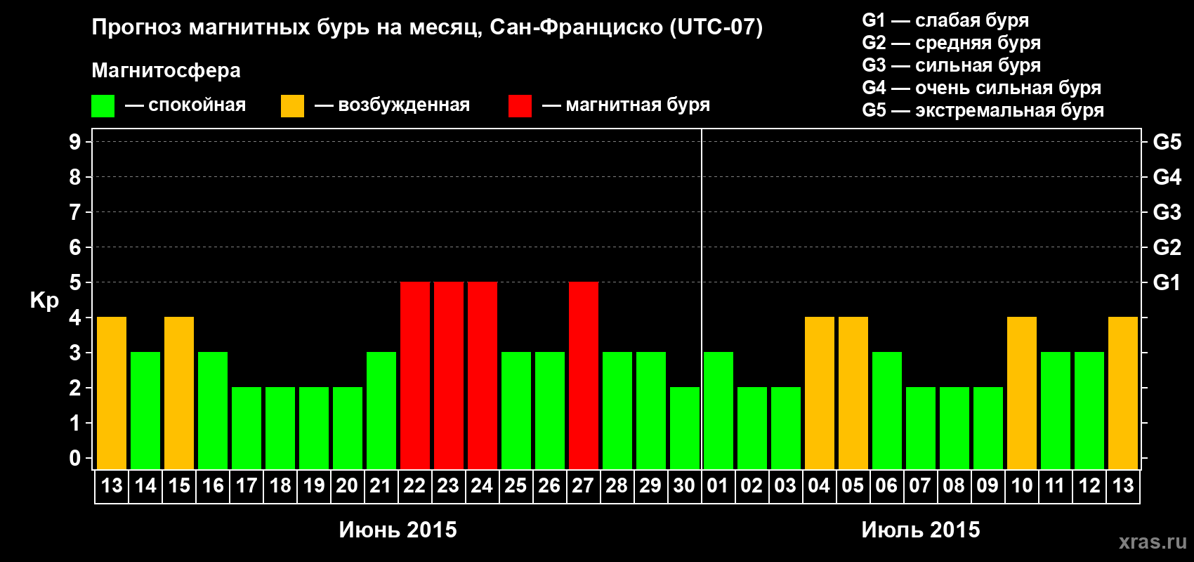 Прогноз максимального суточного геомагнитного индекса Kp на <b>1 месяц</b> (31 день) <b>с 13 июня по 13 июля 2015 г</b>