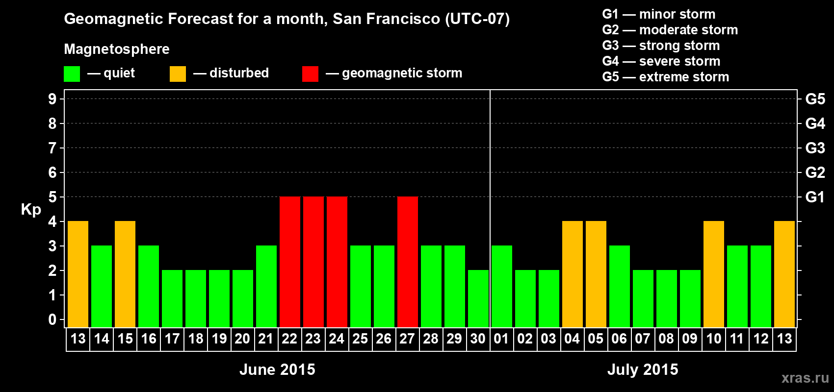 Forecast of the daily maximal value of geomagnetic index Kp for <b>1 month</b> (31 days) <b>from Jun 13, 2015 to Jul 13, 2015</b>