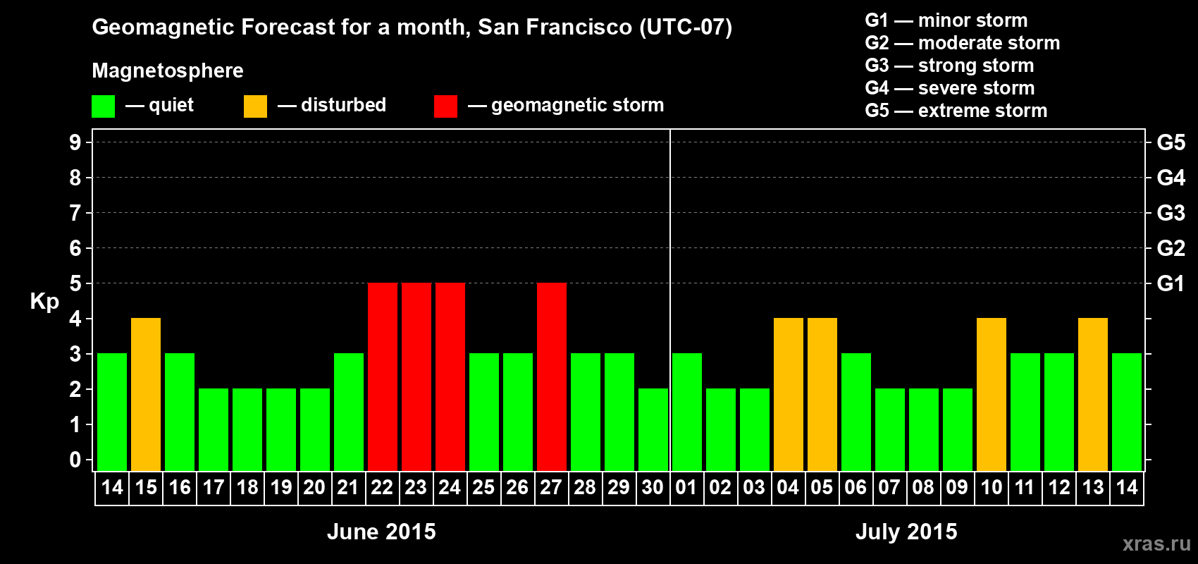 Forecast of the daily maximal value of geomagnetic index Kp for <b>1 month</b> (31 days) <b>from Jun 14, 2015 to Jul 14, 2015</b>