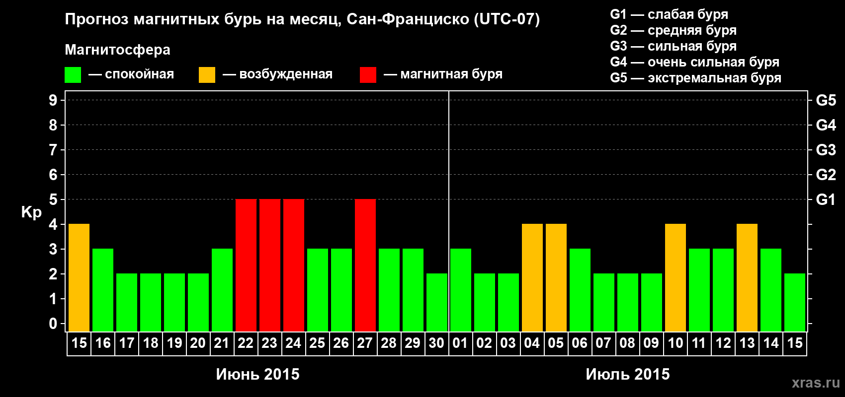 Прогноз максимального суточного геомагнитного индекса Kp на <b>1 месяц</b> (31 день) <b>с 15 июня по 15 июля 2015 г</b>