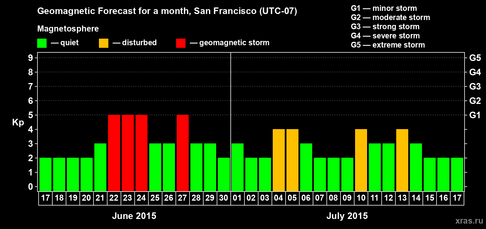 Forecast of the daily maximal value of geomagnetic index Kp for <b>1 month</b> (31 days) <b>from Jun 17, 2015 to Jul 17, 2015</b>