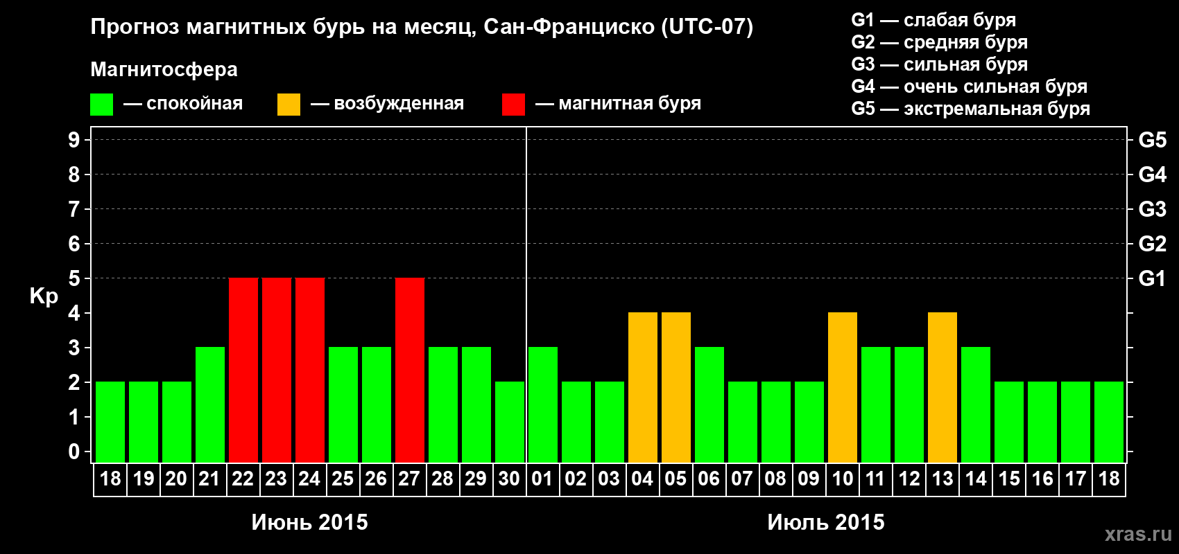Прогноз максимального суточного геомагнитного индекса Kp на <b>1 месяц</b> (31 день) <b>с 18 июня по 18 июля 2015 г</b>