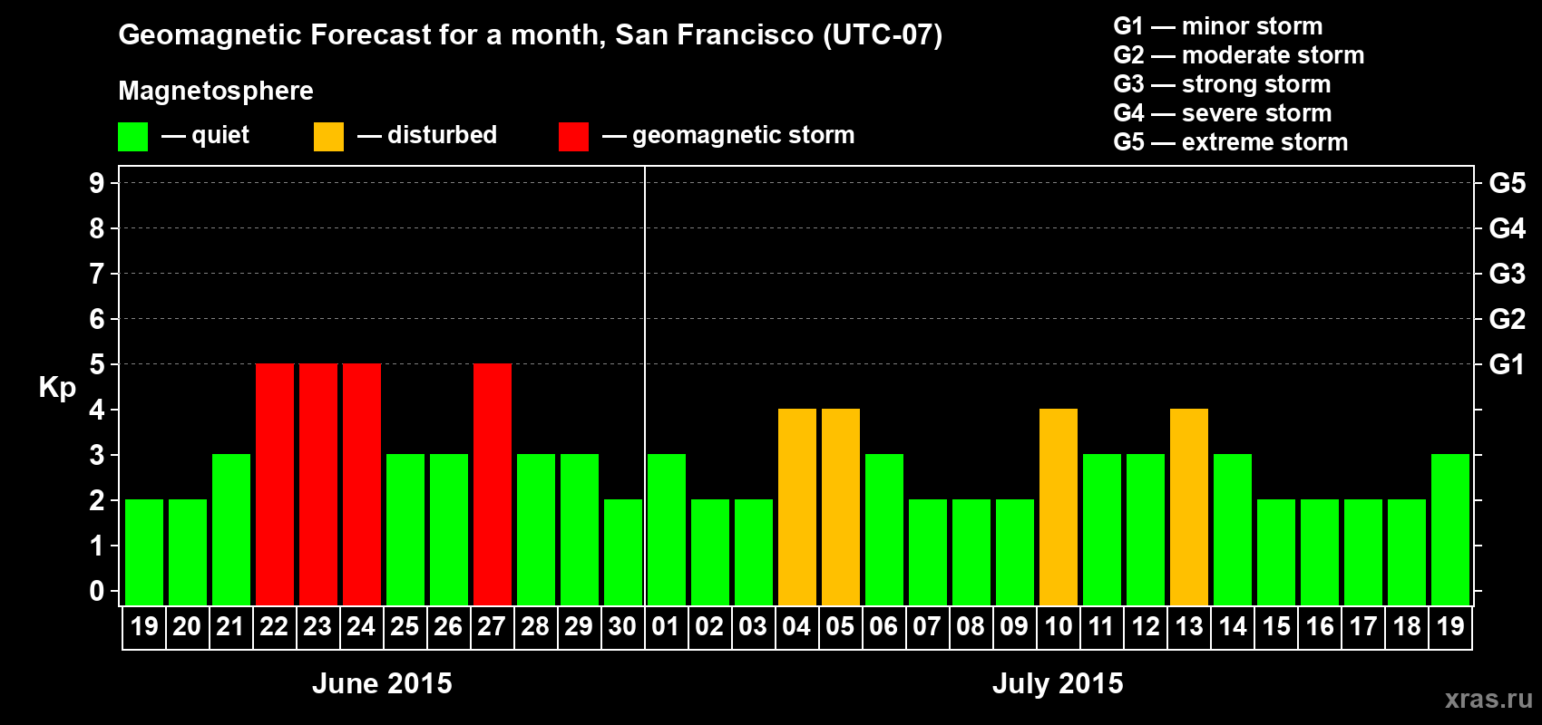 Forecast of the daily maximal value of geomagnetic index Kp for <b>1 month</b> (31 days) <b>from Jun 19, 2015 to Jul 19, 2015</b>