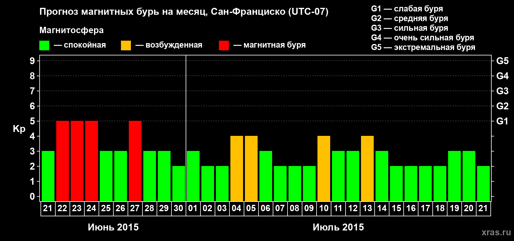 Прогноз максимального суточного геомагнитного индекса Kp на <b>1 месяц</b> (31 день) <b>с 21 июня по 21 июля 2015 г</b>