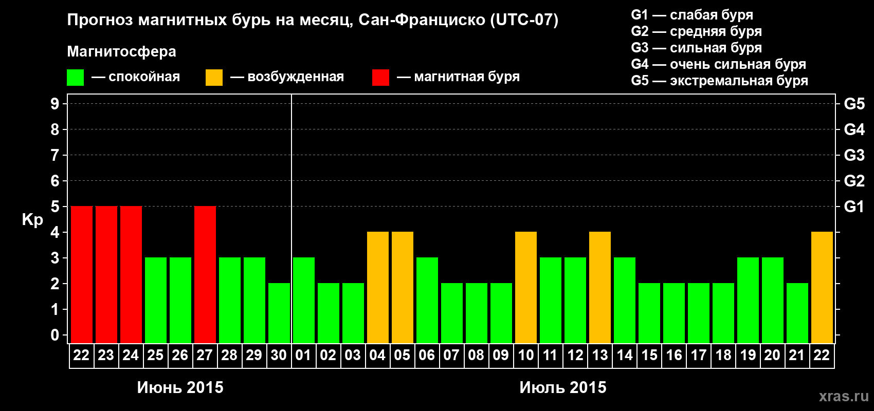 Прогноз максимального суточного геомагнитного индекса Kp на <b>1 месяц</b> (31 день) <b>с 22 июня по 22 июля 2015 г</b>