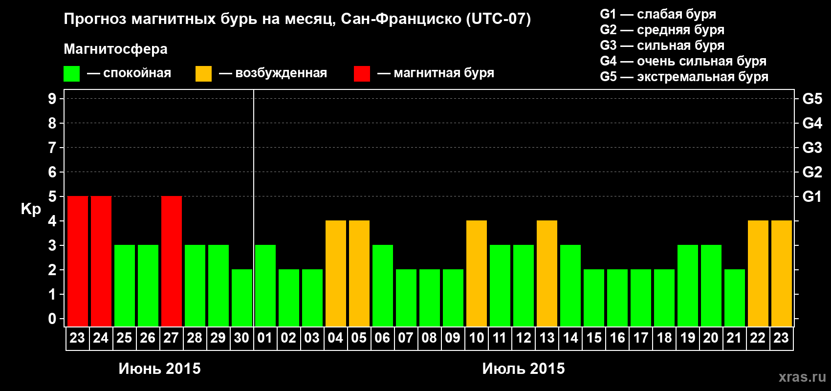 Прогноз максимального суточного геомагнитного индекса Kp на <b>1 месяц</b> (31 день) <b>с 23 июня по 23 июля 2015 г</b>