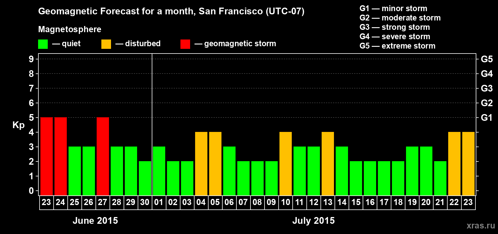Forecast of the daily maximal value of geomagnetic index Kp for <b>1 month</b> (31 days) <b>from Jun 23, 2015 to Jul 23, 2015</b>