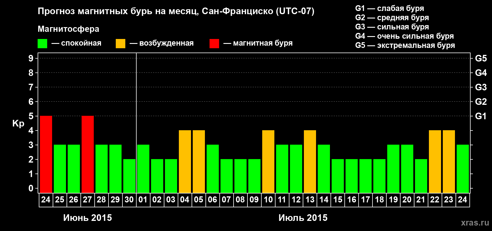 Прогноз максимального суточного геомагнитного индекса Kp на <b>1 месяц</b> (31 день) <b>с 24 июня по 24 июля 2015 г</b>