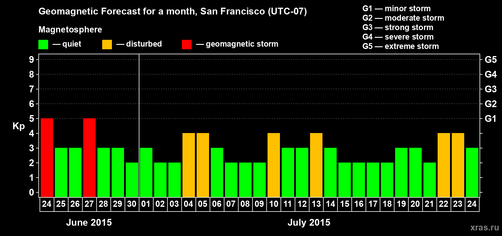 Forecast of the daily maximal value of geomagnetic index Kp for <b>1 month</b> (31 days) <b>from Jun 24, 2015 to Jul 24, 2015</b>