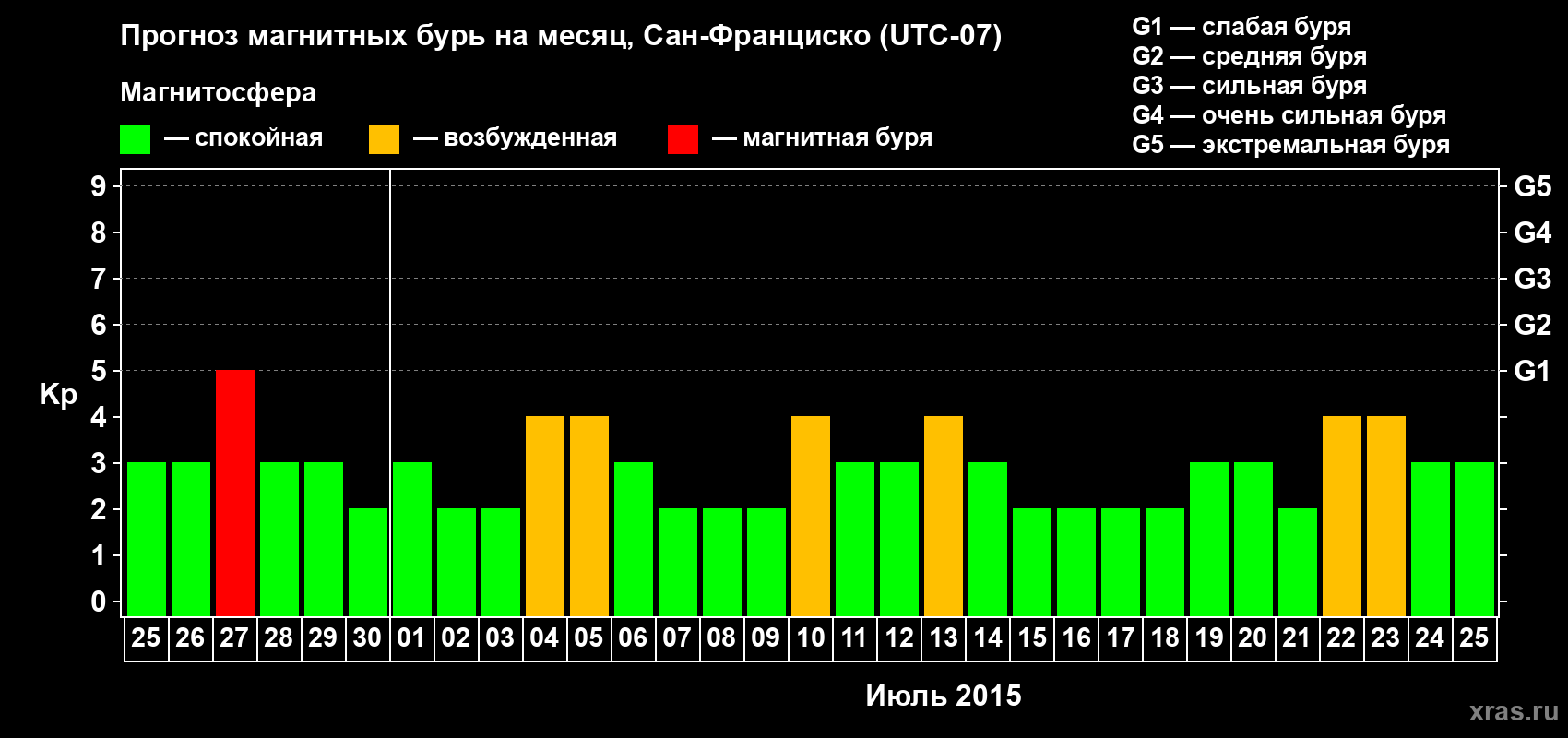 Прогноз максимального суточного геомагнитного индекса Kp на <b>1 месяц</b> (31 день) <b>с 25 июня по 25 июля 2015 г</b>