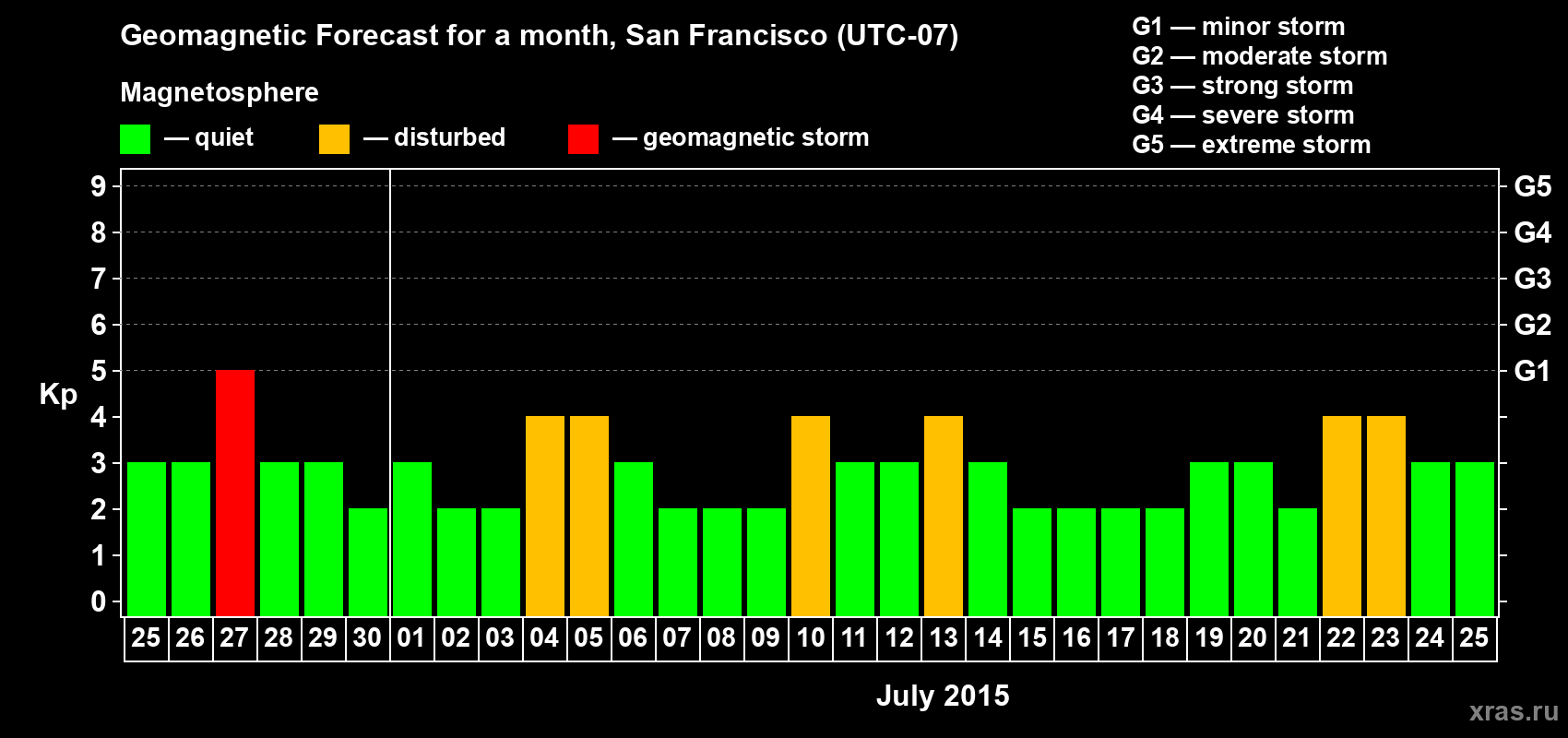 Forecast of the daily maximal value of geomagnetic index Kp for <b>1 month</b> (31 days) <b>from Jun 25, 2015 to Jul 25, 2015</b>