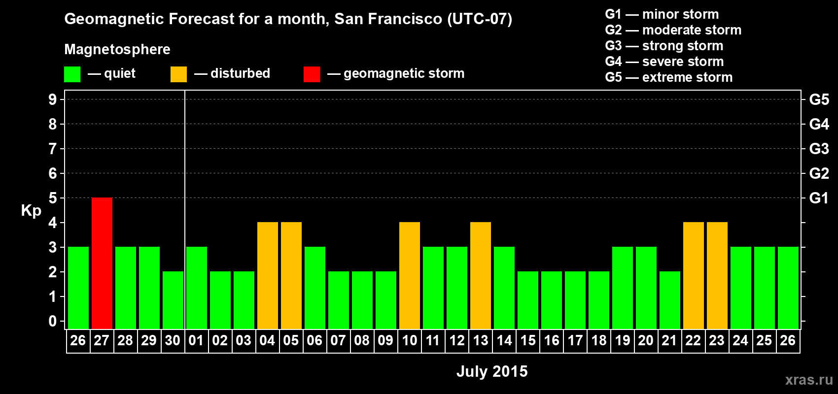 Forecast of the daily maximal value of geomagnetic index Kp for <b>1 month</b> (31 days) <b>from Jun 26, 2015 to Jul 26, 2015</b>
