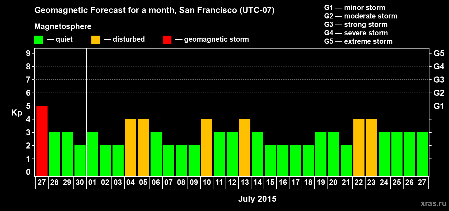 Forecast of the daily maximal value of geomagnetic index Kp for <b>1 month</b> (31 days) <b>from Jun 27, 2015 to Jul 27, 2015</b>