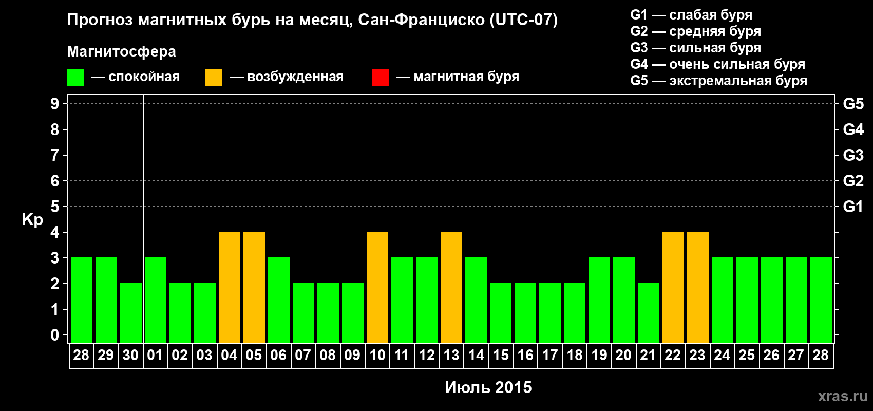 Прогноз максимального суточного геомагнитного индекса Kp на <b>1 месяц</b> (31 день) <b>с 28 июня по 28 июля 2015 г</b>