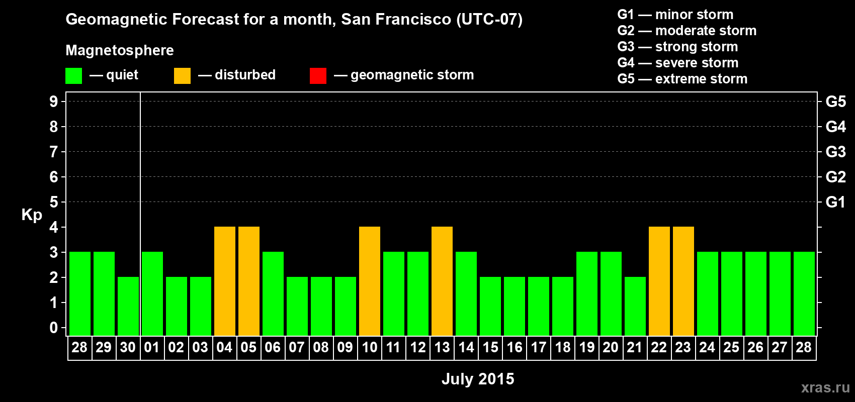 Forecast of the daily maximal value of geomagnetic index Kp for <b>1 month</b> (31 days) <b>from Jun 28, 2015 to Jul 28, 2015</b>