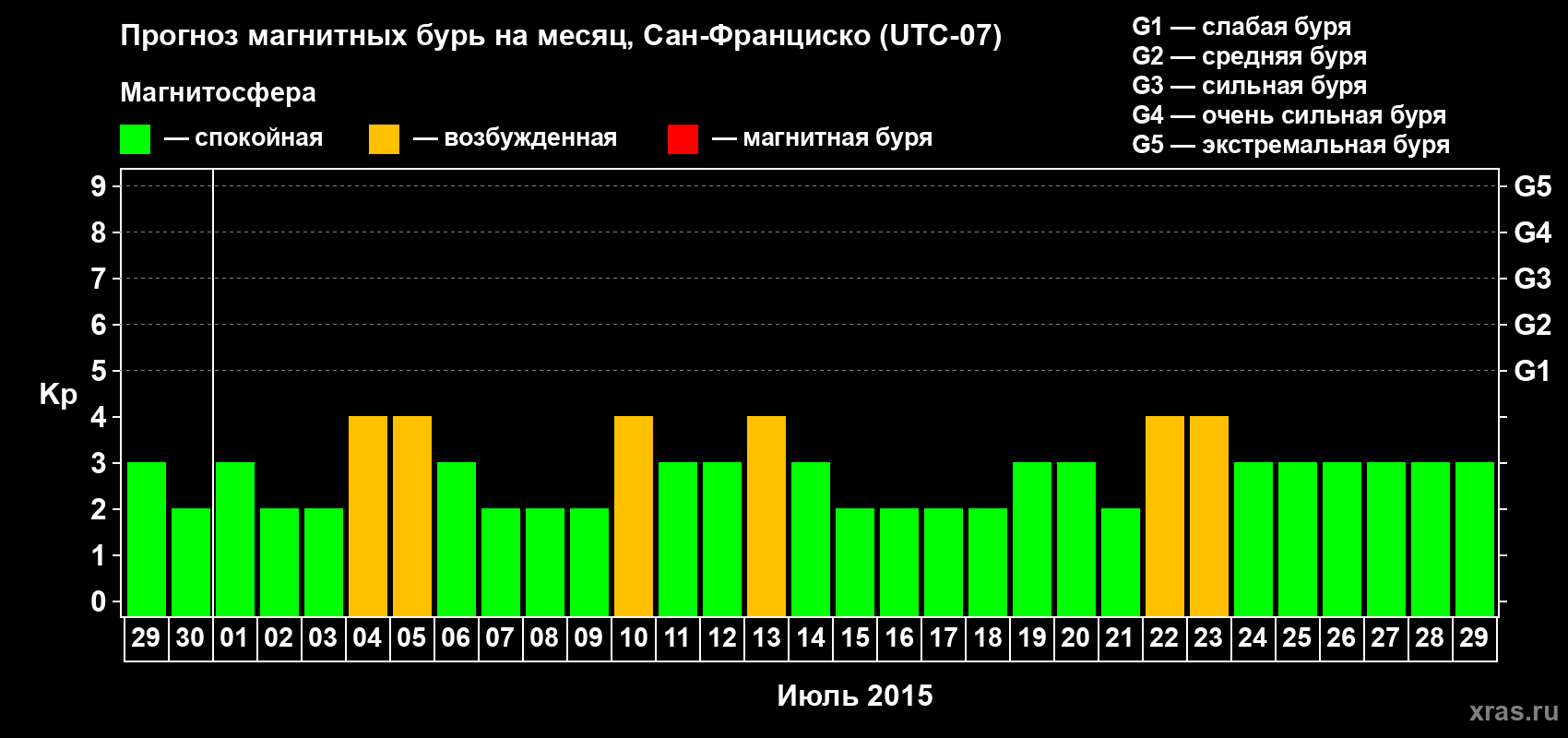 Прогноз максимального суточного геомагнитного индекса Kp на <b>1 месяц</b> (31 день) <b>с 29 июня по 29 июля 2015 г</b>