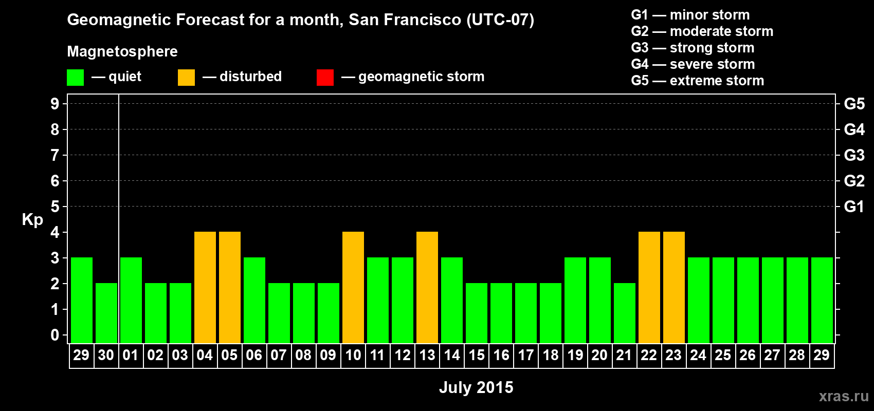 Forecast of the daily maximal value of geomagnetic index Kp for <b>1 month</b> (31 days) <b>from Jun 29, 2015 to Jul 29, 2015</b>
