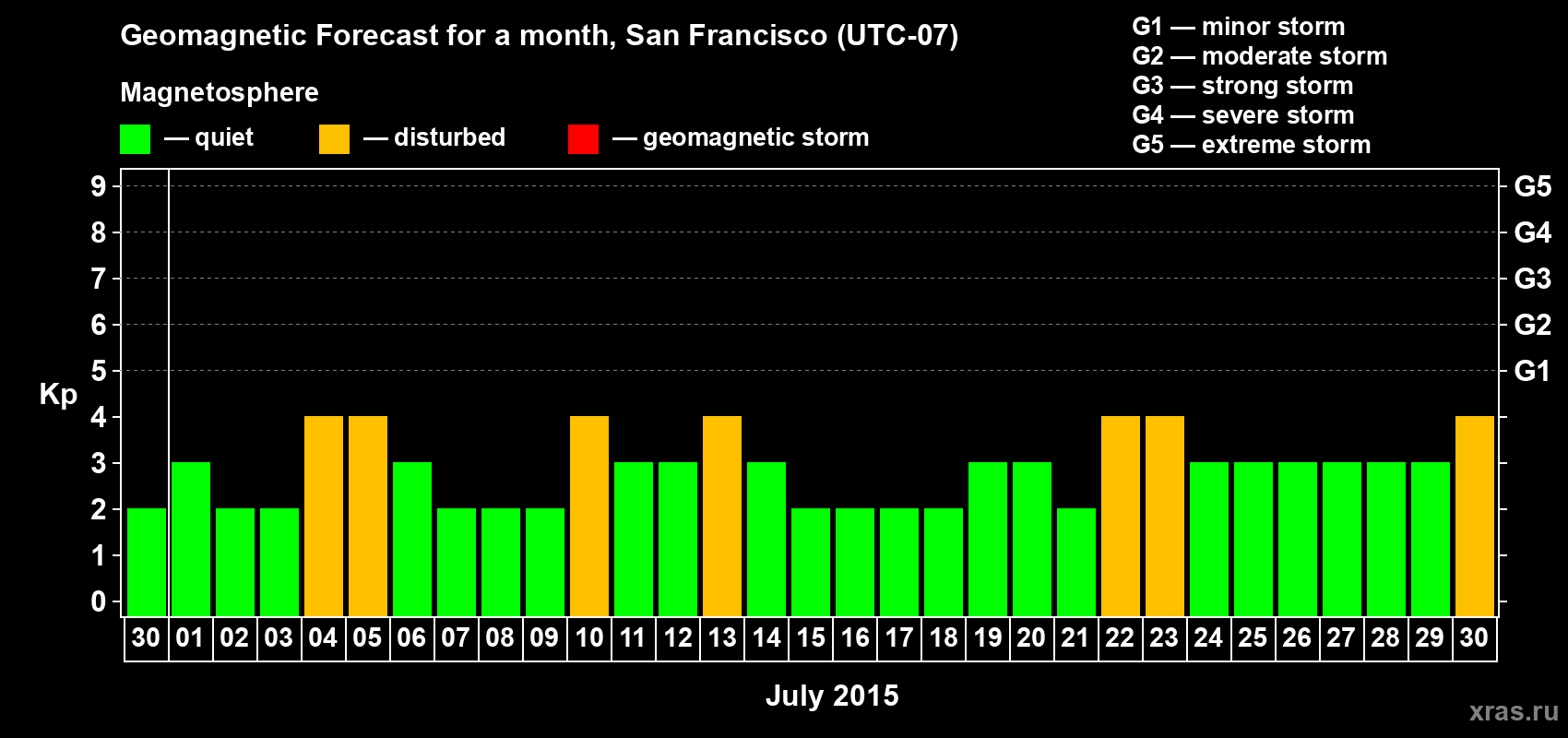 Forecast of the daily maximal value of geomagnetic index Kp for <b>1 month</b> (31 days) <b>from Jun 30, 2015 to Jul 30, 2015</b>