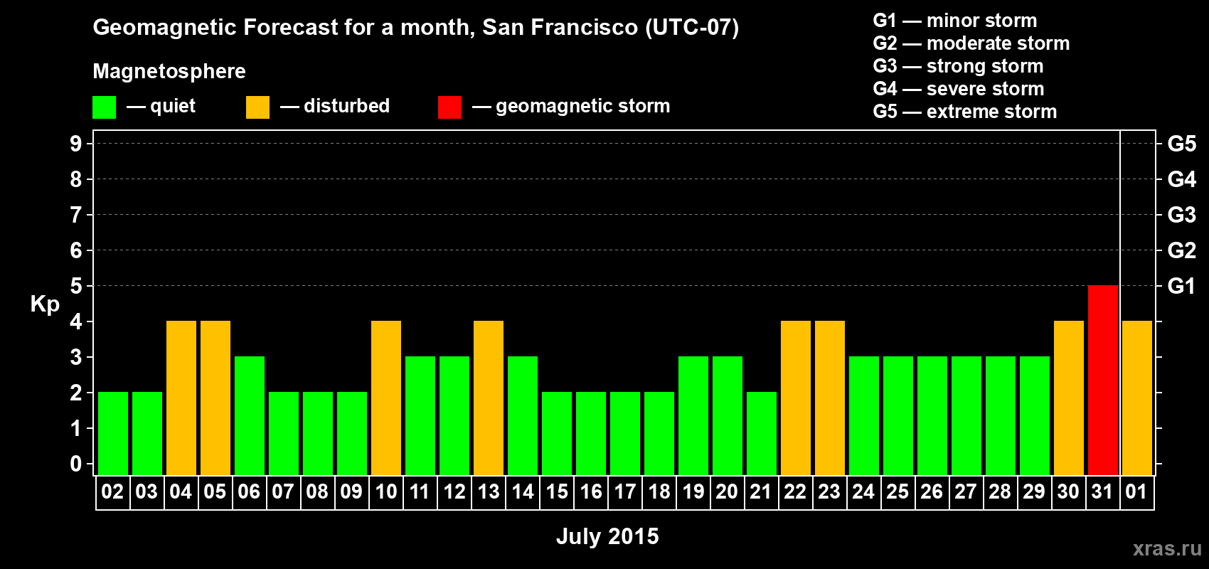Forecast of the daily maximal value of geomagnetic index Kp for <b>1 month</b> (31 days) <b>from Jul 02, 2015 to Aug 01, 2015</b>