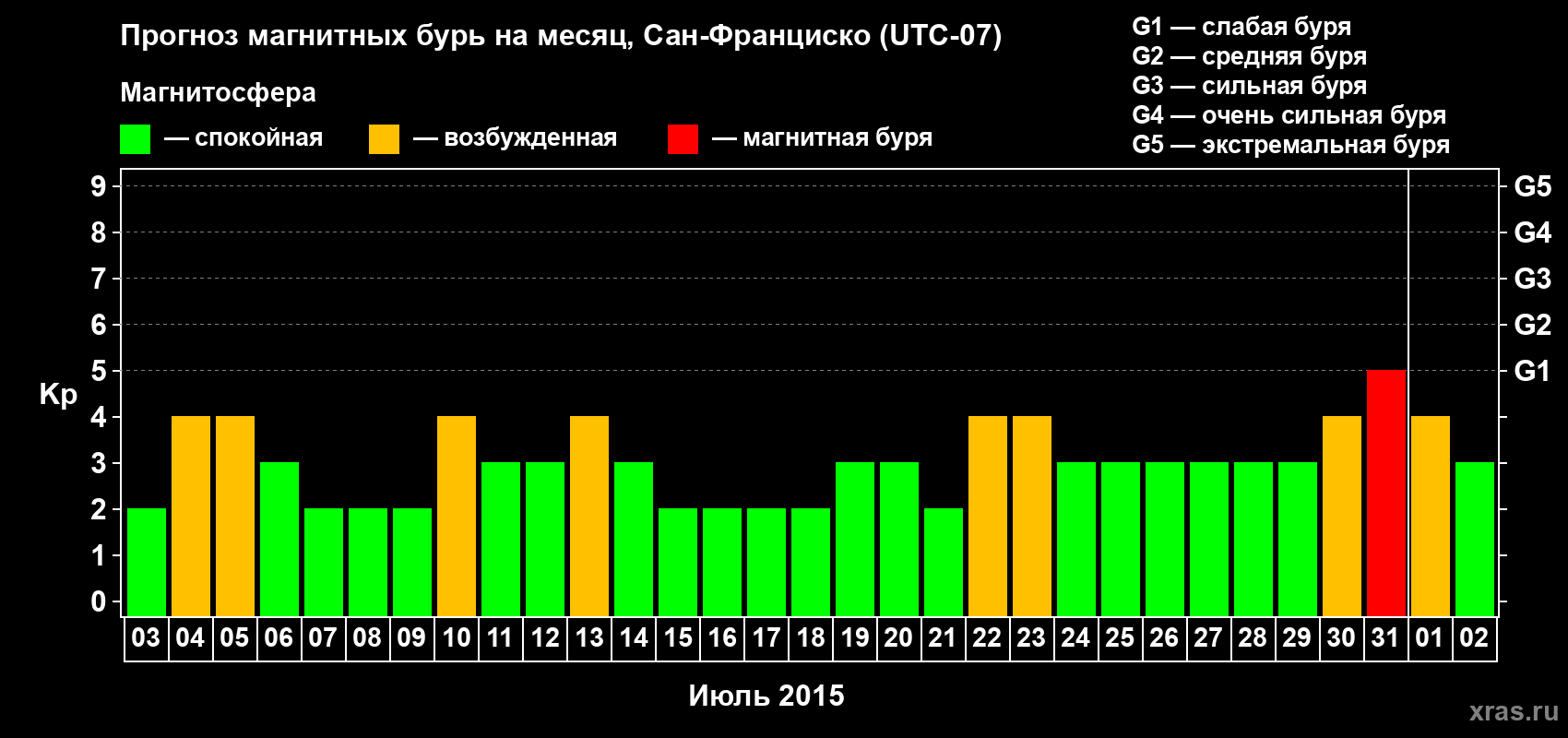 Прогноз максимального суточного геомагнитного индекса Kp на <b>1 месяц</b> (31 день) <b>с 03 июля по 02 августа 2015 г</b>