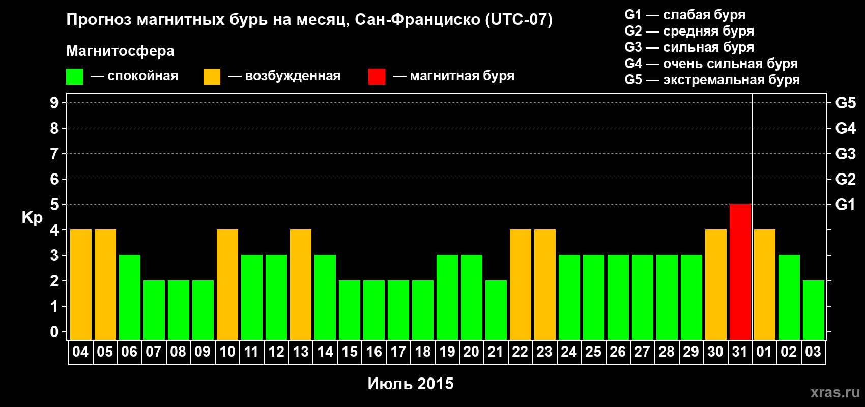 Прогноз максимального суточного геомагнитного индекса Kp на <b>1 месяц</b> (31 день) <b>с 04 июля по 03 августа 2015 г</b>