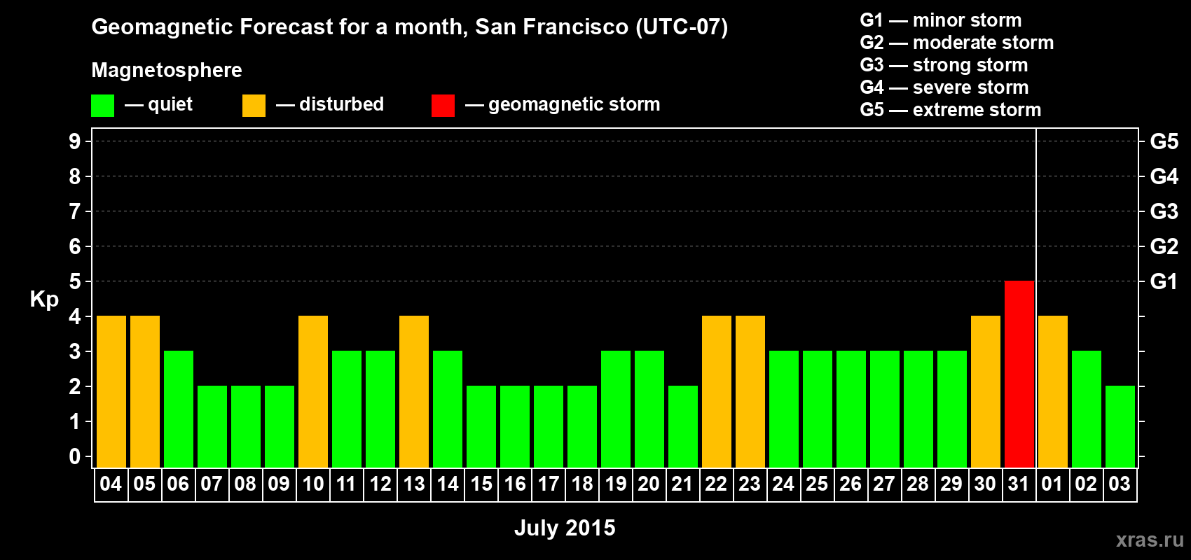 Forecast of the daily maximal value of geomagnetic index Kp for <b>1 month</b> (31 days) <b>from Jul 04, 2015 to Aug 03, 2015</b>