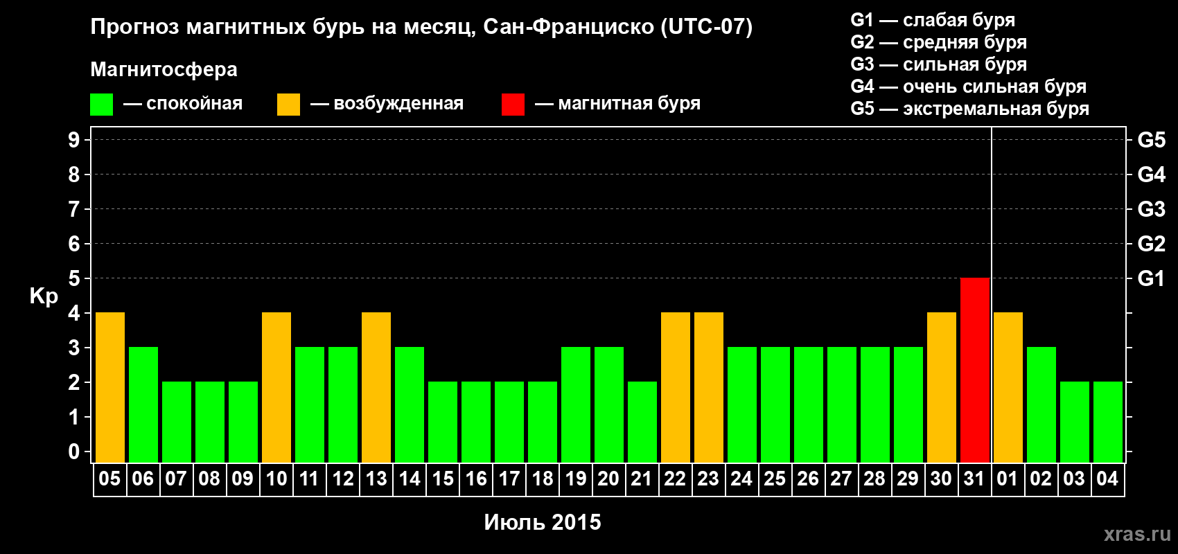 Прогноз максимального суточного геомагнитного индекса Kp на <b>1 месяц</b> (31 день) <b>с 05 июля по 04 августа 2015 г</b>