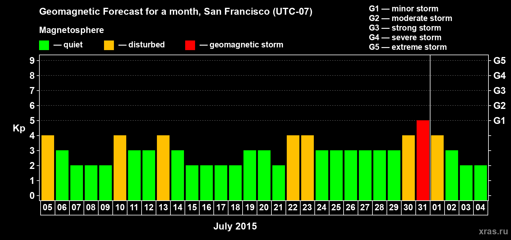 Forecast of the daily maximal value of geomagnetic index Kp for <b>1 month</b> (31 days) <b>from Jul 05, 2015 to Aug 04, 2015</b>