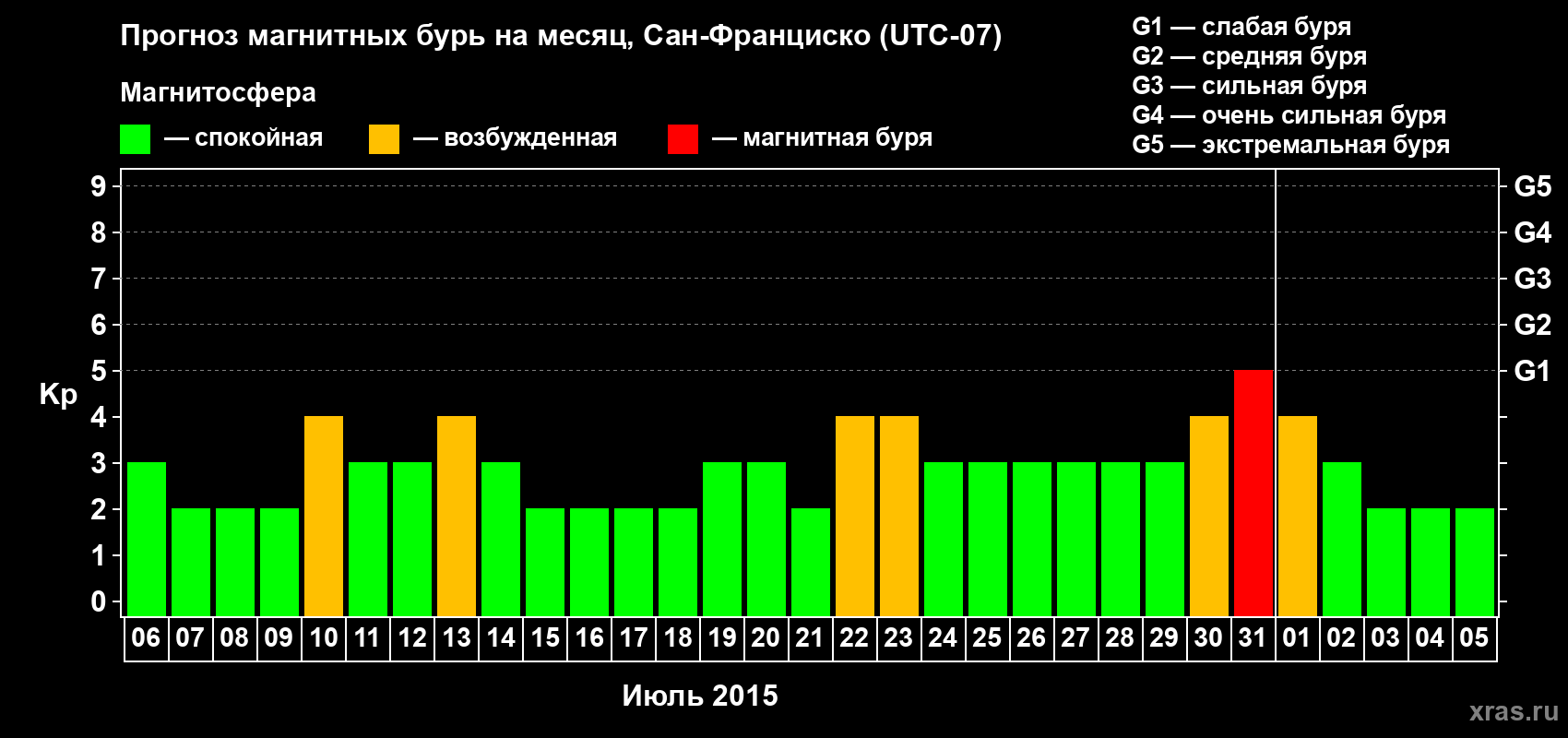 Прогноз максимального суточного геомагнитного индекса Kp на <b>1 месяц</b> (31 день) <b>с 06 июля по 05 августа 2015 г</b>
