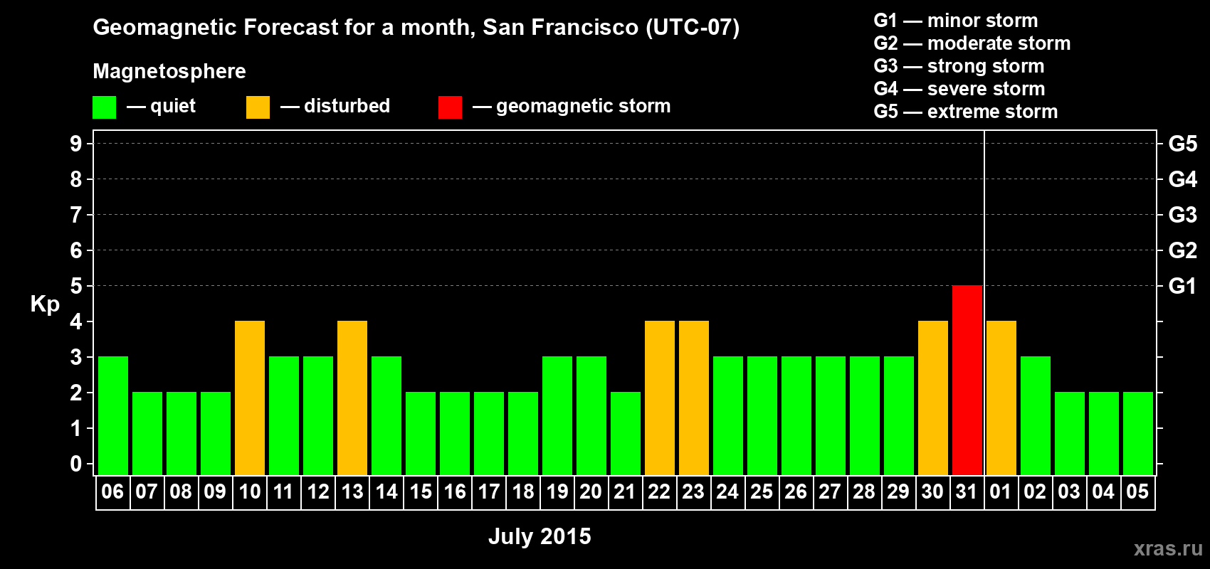 Forecast of the daily maximal value of geomagnetic index Kp for <b>1 month</b> (31 days) <b>from Jul 06, 2015 to Aug 05, 2015</b>