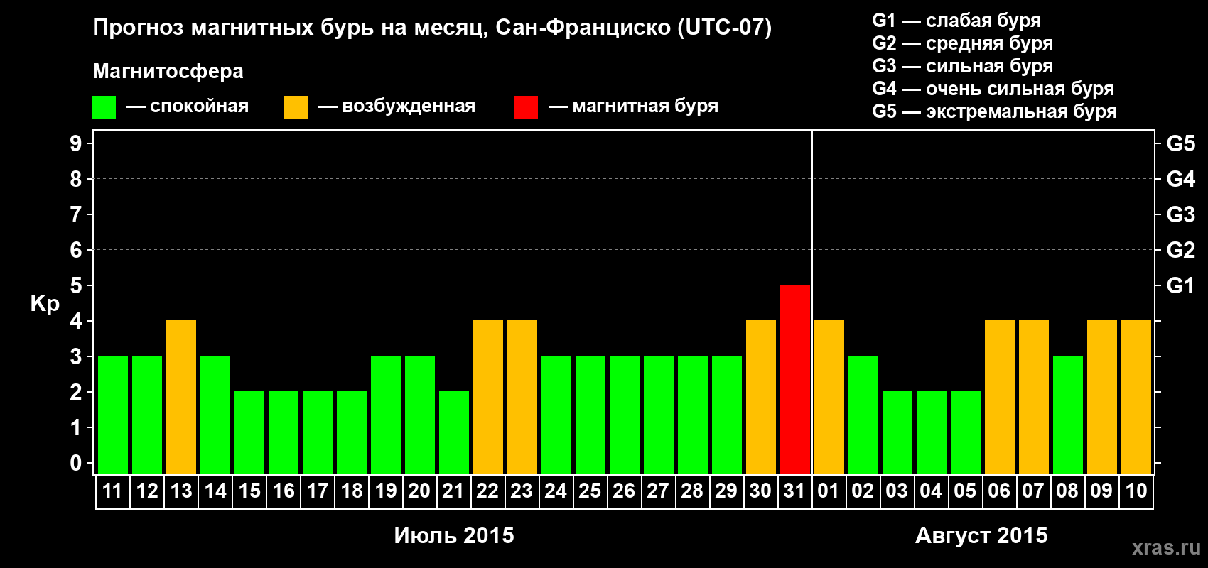 Прогноз максимального суточного геомагнитного индекса Kp на <b>1 месяц</b> (31 день) <b>с 11 июля по 10 августа 2015 г</b>