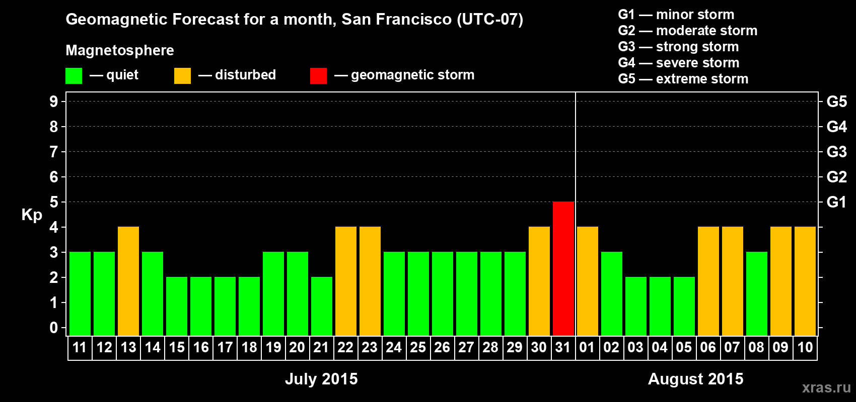 Forecast of the daily maximal value of geomagnetic index Kp for <b>1 month</b> (31 days) <b>from Jul 11, 2015 to Aug 10, 2015</b>