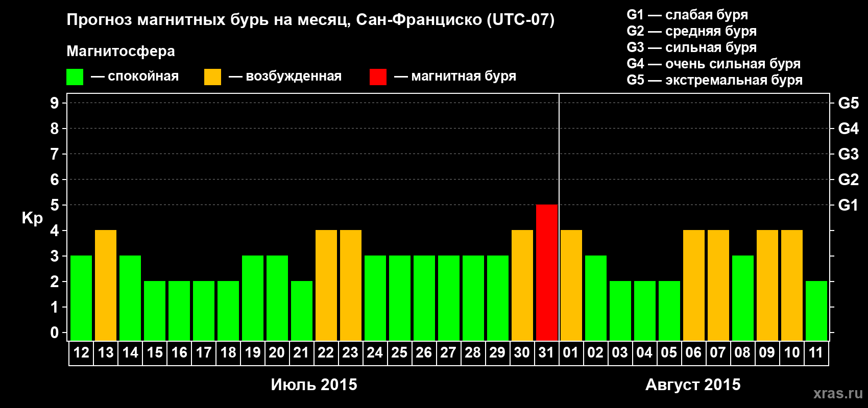 Прогноз максимального суточного геомагнитного индекса Kp на <b>1 месяц</b> (31 день) <b>с 12 июля по 11 августа 2015 г</b>