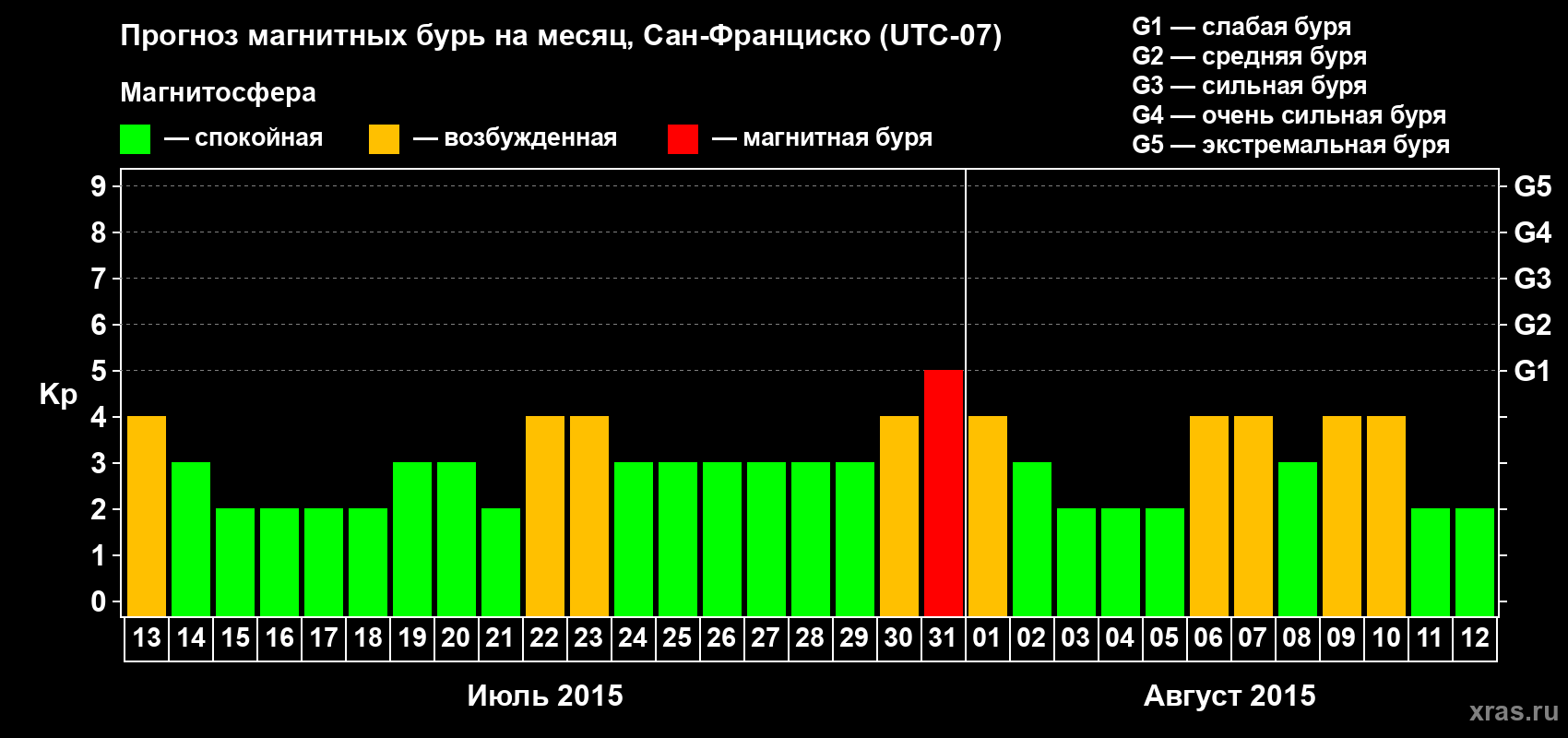 Прогноз максимального суточного геомагнитного индекса Kp на <b>1 месяц</b> (31 день) <b>с 13 июля по 12 августа 2015 г</b>