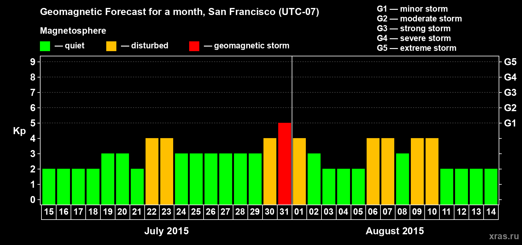 Forecast of the daily maximal value of geomagnetic index Kp for <b>1 month</b> (31 days) <b>from Jul 15, 2015 to Aug 14, 2015</b>