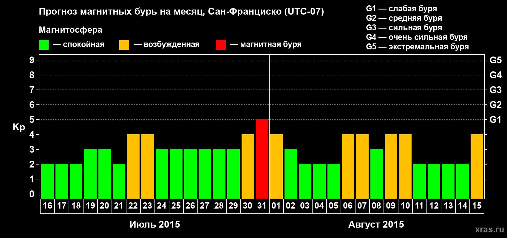 Прогноз максимального суточного геомагнитного индекса Kp на <b>1 месяц</b> (31 день) <b>с 16 июля по 15 августа 2015 г</b>