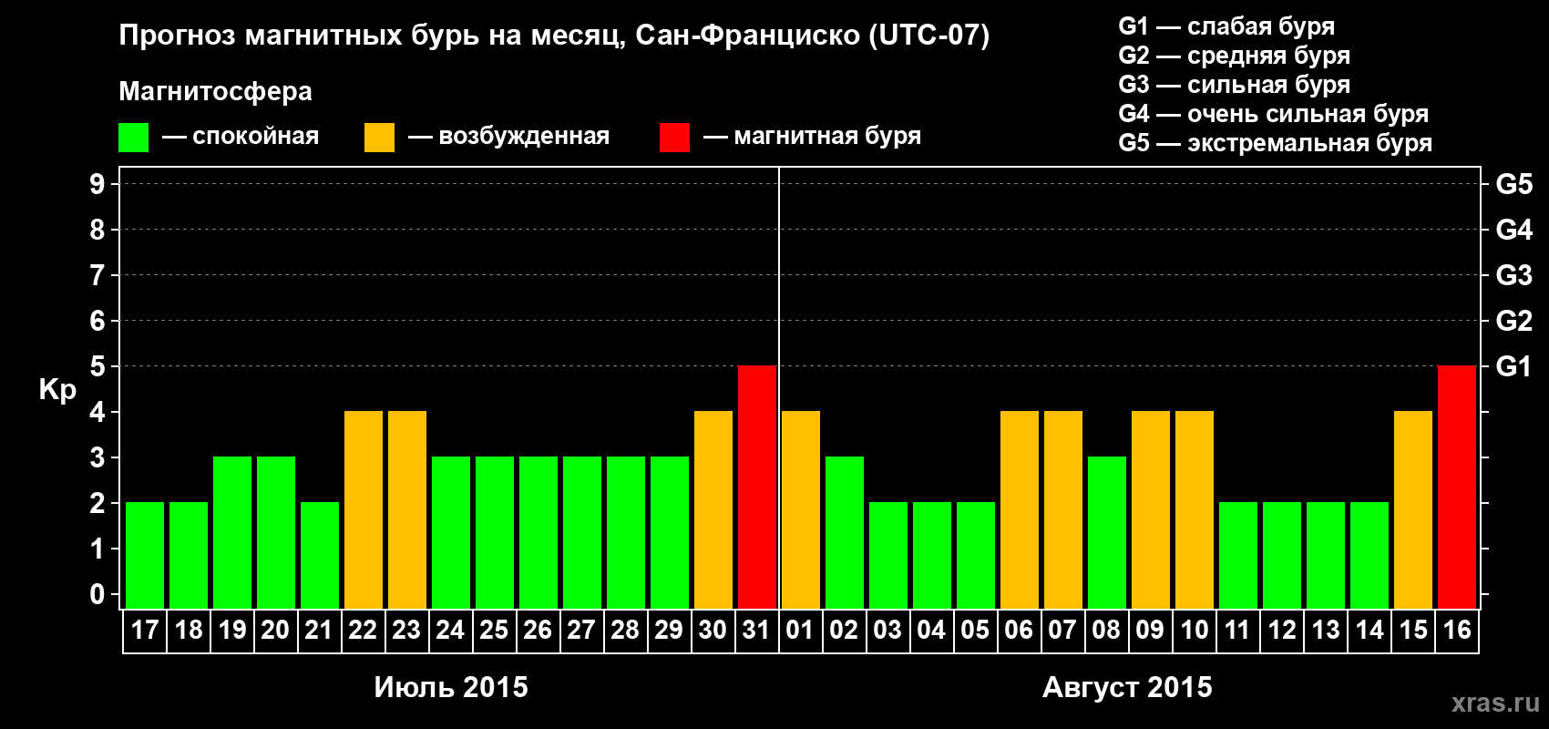 Прогноз максимального суточного геомагнитного индекса Kp на <b>1 месяц</b> (31 день) <b>с 17 июля по 16 августа 2015 г</b>