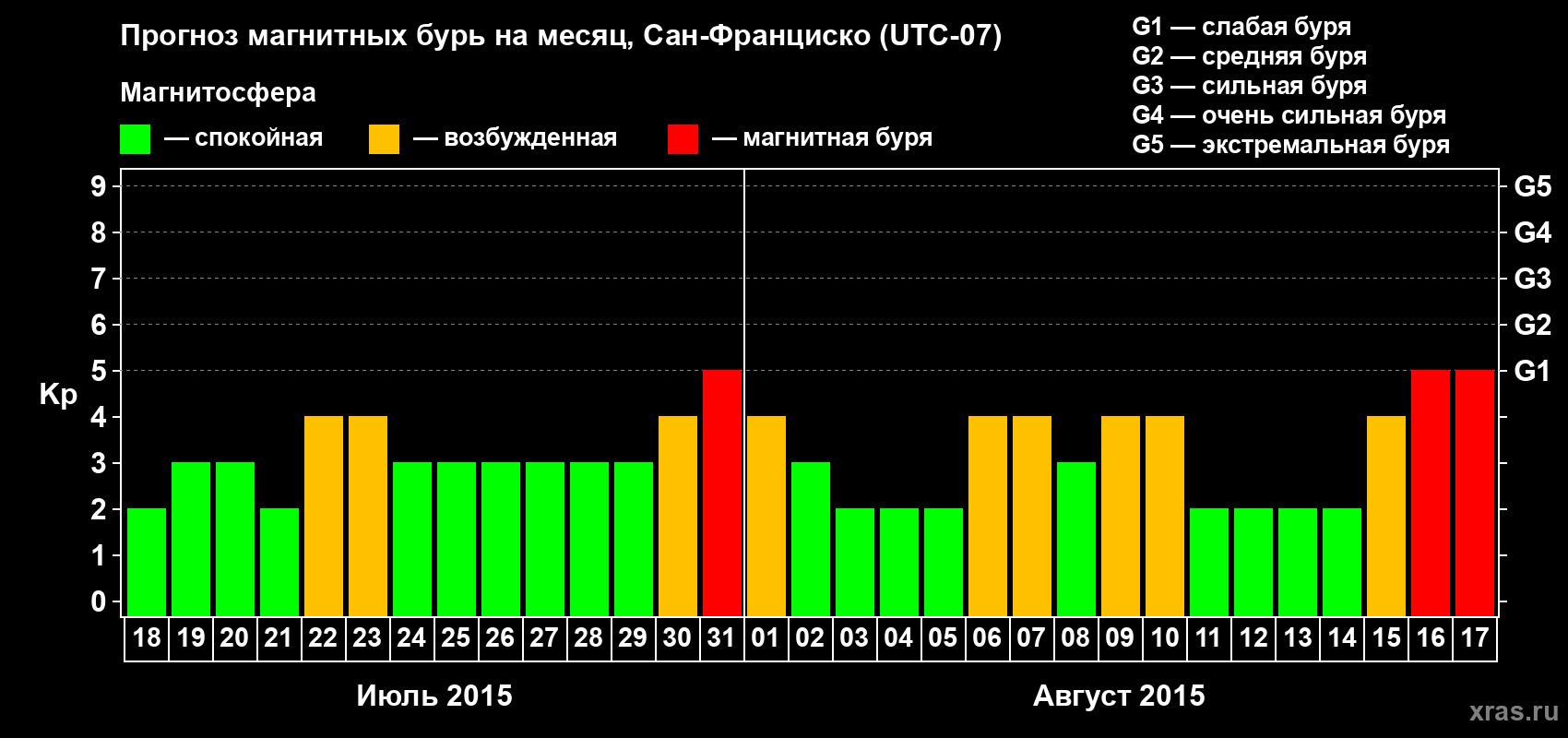 Прогноз максимального суточного геомагнитного индекса Kp на <b>1 месяц</b> (31 день) <b>с 18 июля по 17 августа 2015 г</b>